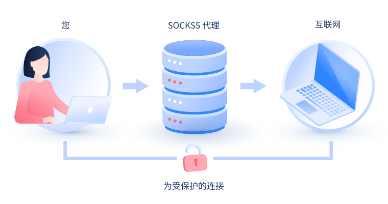 【白沙代理IP】什么是SOCKS和SOCKS5代理？
